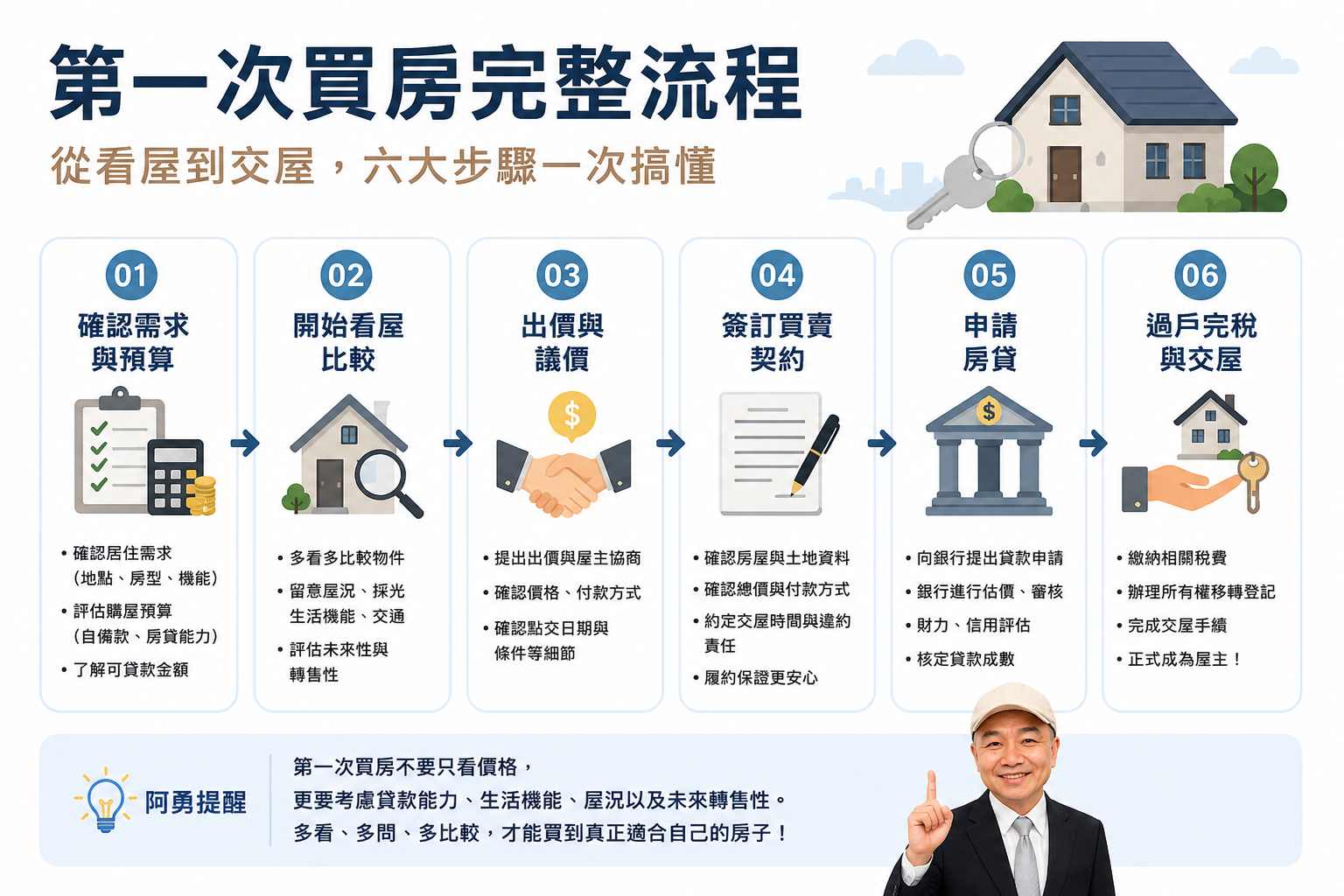第一次買房完整流程｜從看屋到交屋，一次搞懂購屋六大步驟