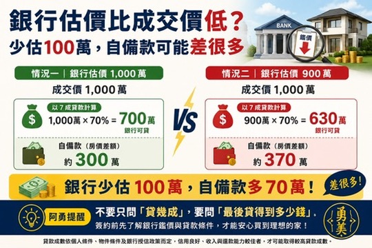 銀行估價比成交價低?少估100萬,自備款可能差很多