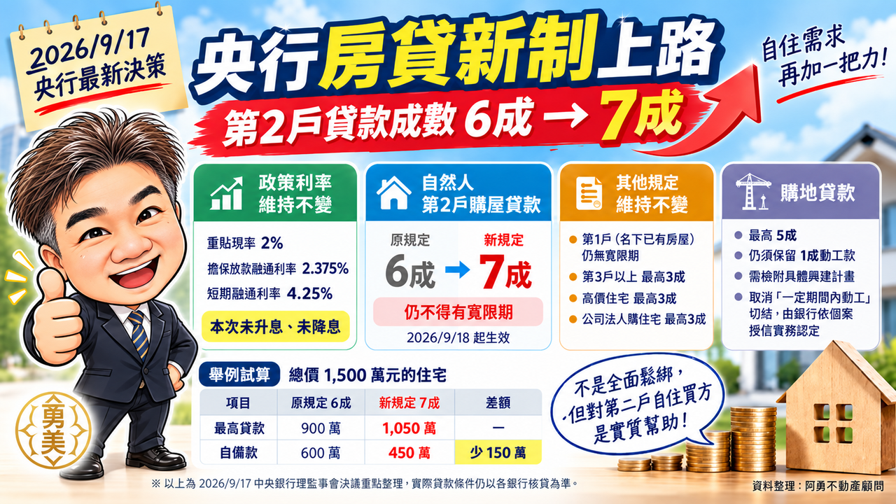 央行房貸新制上路:第2戶貸款成數6成提高至7成