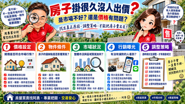 房子掛很久沒人出價，是市場不好，還是價格有問題？
